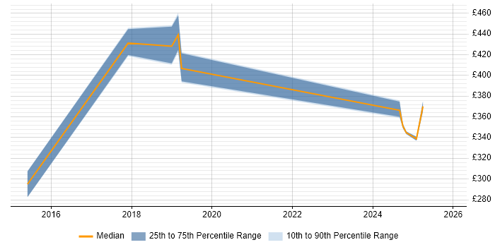 Contractor daily rate distribution trend for jobs in West London citing BrowserStack
