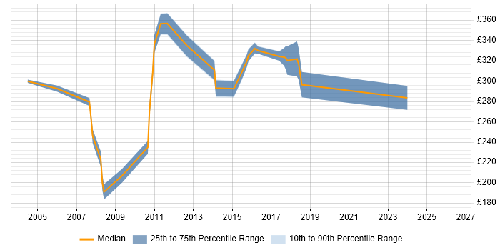 Contractor daily rate distribution trend for jobs in West London citing BT