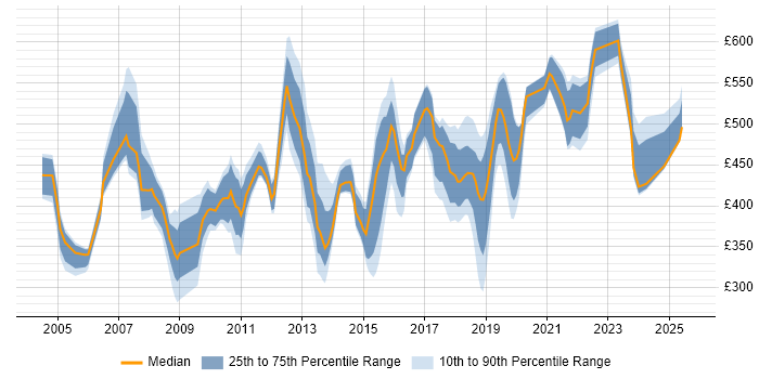 Contractor daily rate distribution trend for jobs in West London citing Budget Management