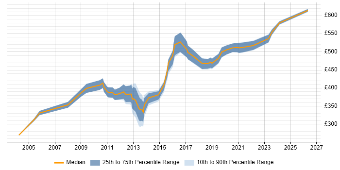 Contractor daily rate distribution trend for jobs in West London citing Budgeting and Forecasting