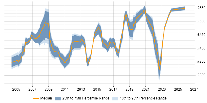 Contractor daily rate distribution trend for jobs in West London citing Budgeting