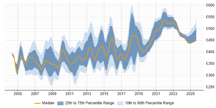 Contractor daily rate distribution trend for jobs in West London citing Business Analysis