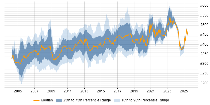 Contractor daily rate distribution trend for Business Analyst job vacancies in West London