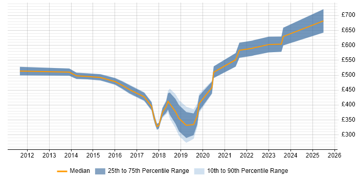 Contractor daily rate distribution trend for jobs in West London citing Business Analytics