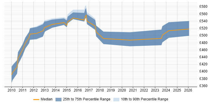 Contractor daily rate distribution trend for Business Architect job vacancies in West London