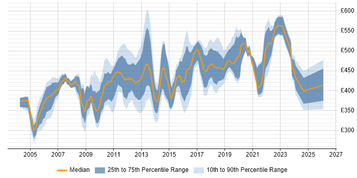 Contractor daily rate distribution trend for jobs in West London citing Business Case