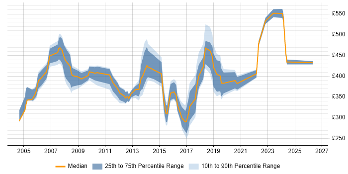 Contractor daily rate distribution trend for jobs in West London citing Business Continuity