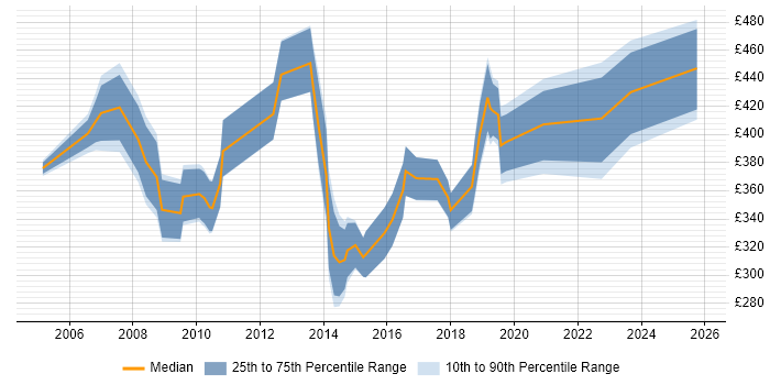 Contractor daily rate distribution trend for jobs in West London citing Business Development