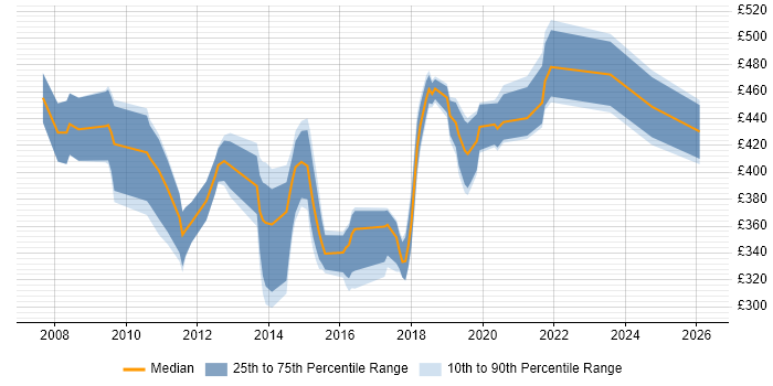 Contractor daily rate distribution trend for Business Intelligence Developer job vacancies in West London