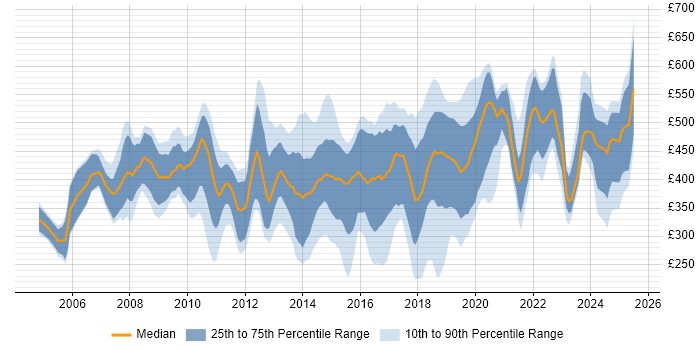 Contractor daily rate distribution trend for jobs in West London citing Business Intelligence