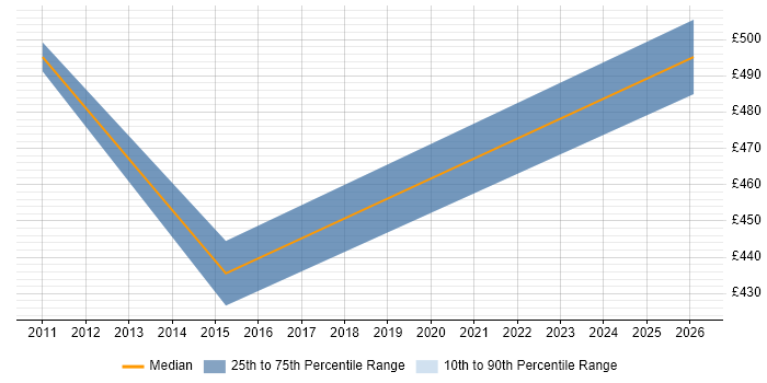 Contractor daily rate distribution trend for Business Process Architect job vacancies in West London
