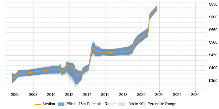 Contractor daily rate distribution trend for jobs in West London citing Business Process Mapping