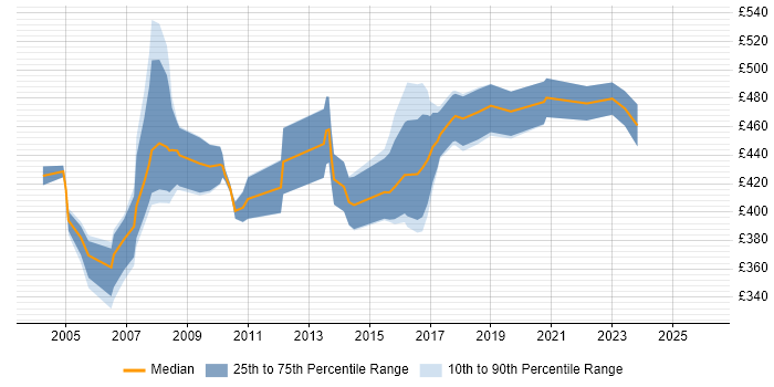 Contractor daily rate distribution trend for Business Project Manager job vacancies in West London
