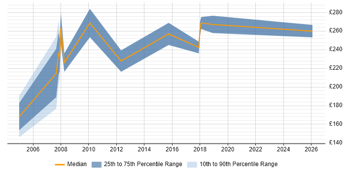 Contractor daily rate distribution trend for Business Support Analyst job vacancies in West London