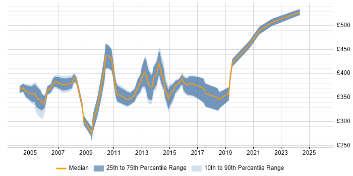 Contractor daily rate distribution trend for Business Systems Analyst job vacancies in West London