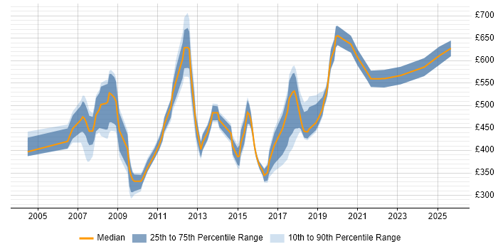 Contractor daily rate distribution trend for jobs in West London citing Business Transformation