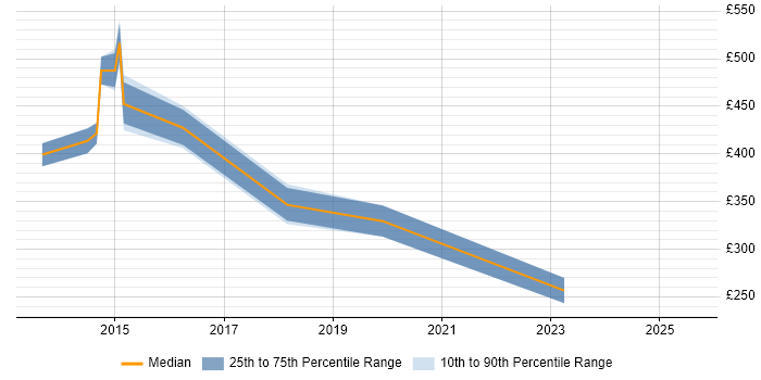 Contractor daily rate distribution trend for jobs in West London citing BYOD Contractor daily rate distribution trend for jobs in West London citing BYOD