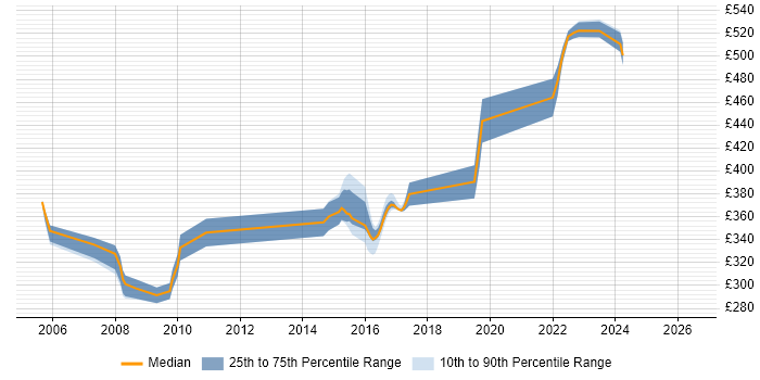 Contractor daily rate distribution trend for C++ Software Engineer job vacancies in West London