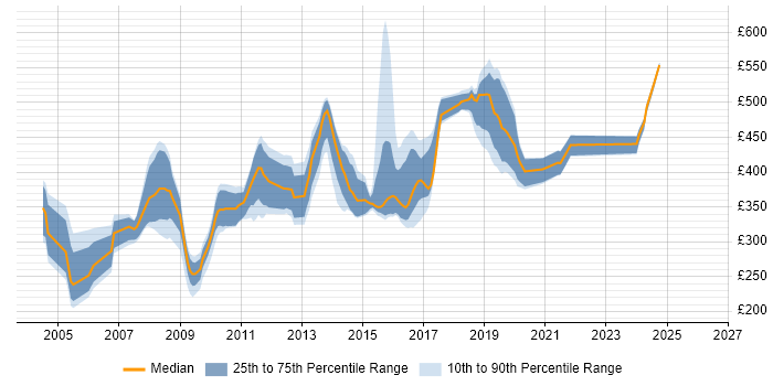 Contractor daily rate distribution trend for jobs in West London citing C