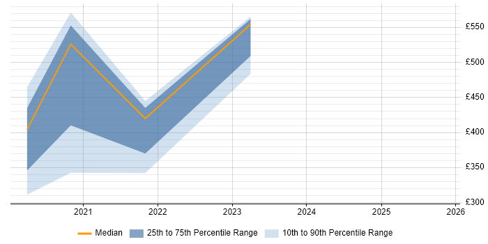 Contractor daily rate distribution trend for jobs in West London citing California Consumer Privacy Act