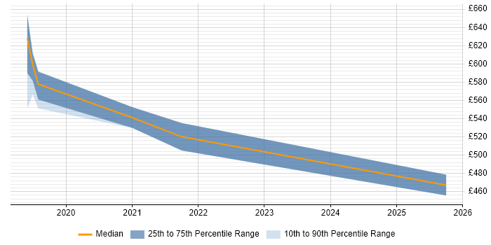 Contractor daily rate distribution trend for jobs in West London citing CASB