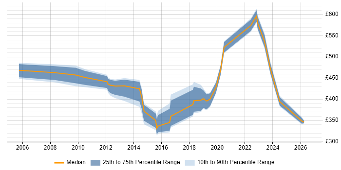 Contractor daily rate distribution trend for jobs in West London citing Case Management