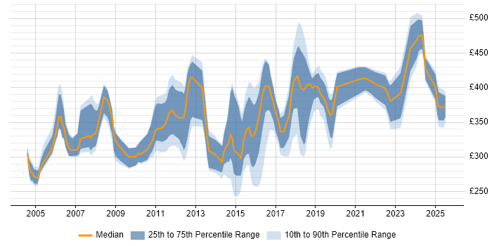 Contractor daily rate distribution trend for jobs in West London citing CCNP
