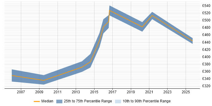 Contractor daily rate distribution trend for jobs in West London citing CCSP