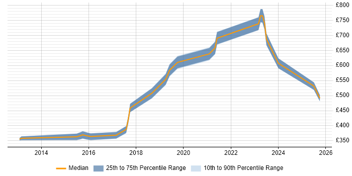 Contractor daily rate distribution trend for jobs in West London citing CEH Contractor daily rate distribution trend for jobs in West London citing CEH