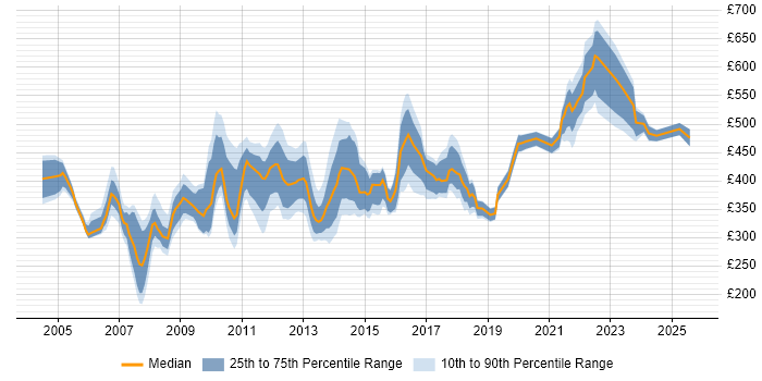Contractor daily rate distribution trend for jobs in West London citing Change Control Contractor daily rate distribution trend for jobs in West London citing Change Control