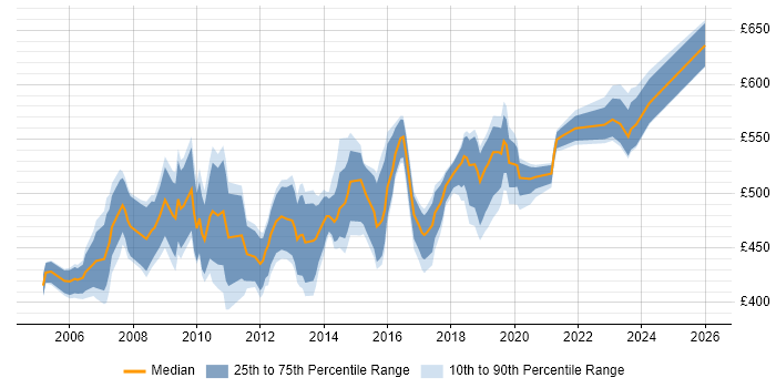 Contractor daily rate distribution trend for Change Manager job vacancies in West London