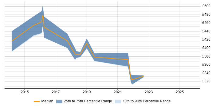 Contractor daily rate distribution trend for jobs in West London citing Charles Proxy