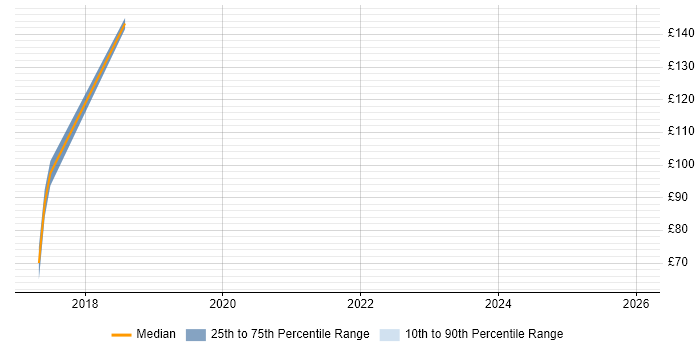 Contractor daily rate distribution trend for jobs in West London citing Chat Support
