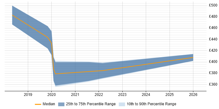 Contractor daily rate distribution trend for jobs in West London citing Chatbot