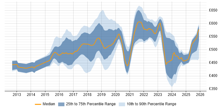 Contractor daily rate distribution trend for jobs in West London citing CI/CD