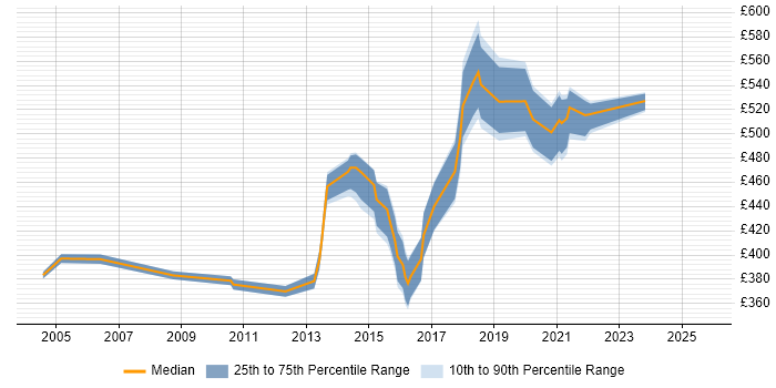 Contractor daily rate distribution trend for jobs in West London citing CISA Contractor daily rate distribution trend for jobs in West London citing CISA