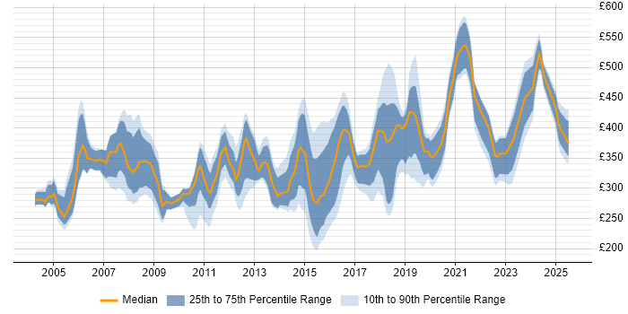 Contractor daily rate distribution trend for jobs in West London citing Cisco Certification