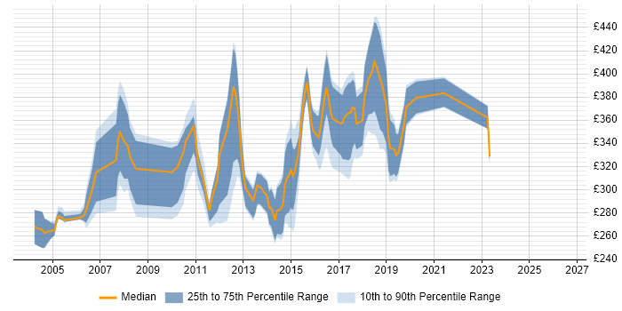 Contractor daily rate distribution trend for Cisco Engineer job vacancies in West London