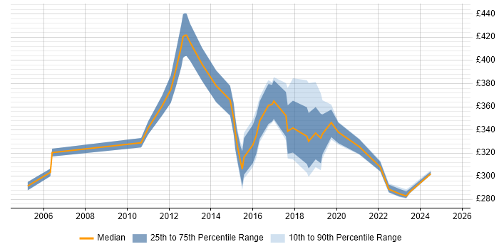 Contractor daily rate distribution trend for jobs in West London citing Cisco IOS Contractor daily rate distribution trend for jobs in West London citing Cisco IOS