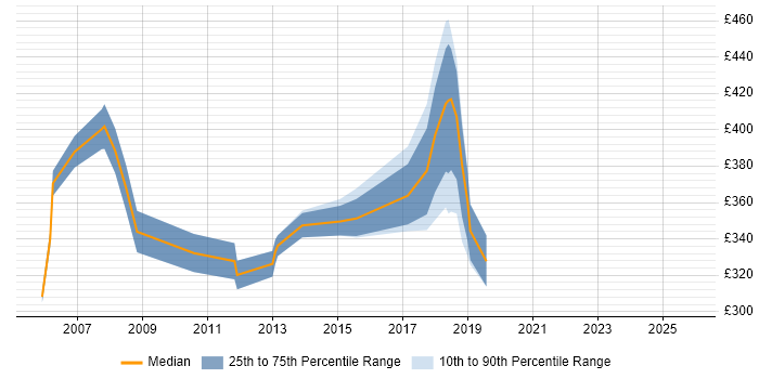 Contractor daily rate distribution trend for jobs in West London citing Cisco IPT