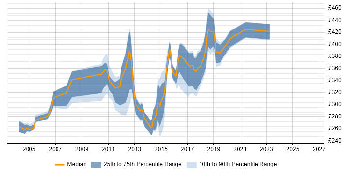 Contractor daily rate distribution trend for Cisco Network Engineer job vacancies in West London