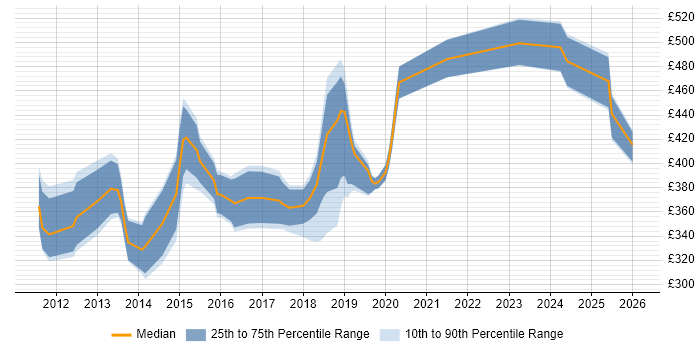 Contractor daily rate distribution trend for jobs in West London citing Cisco Nexus