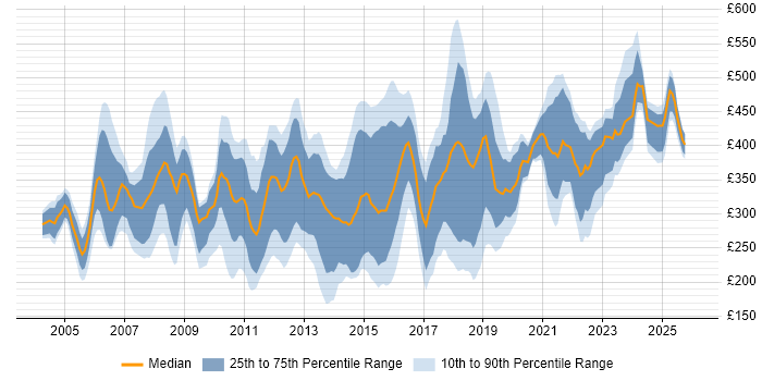 Contractor daily rate distribution trend for jobs in West London citing Cisco