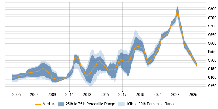 Contractor daily rate distribution trend for jobs in West London citing CISSP Contractor daily rate distribution trend for jobs in West London citing CISSP