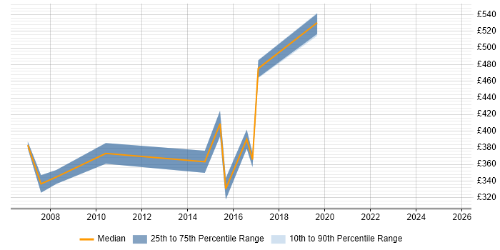 Contractor daily rate distribution trend for jobs in West London citing Client Onboarding