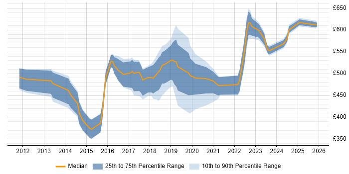 Contractor daily rate distribution trend for Cloud Engineer job vacancies in West London