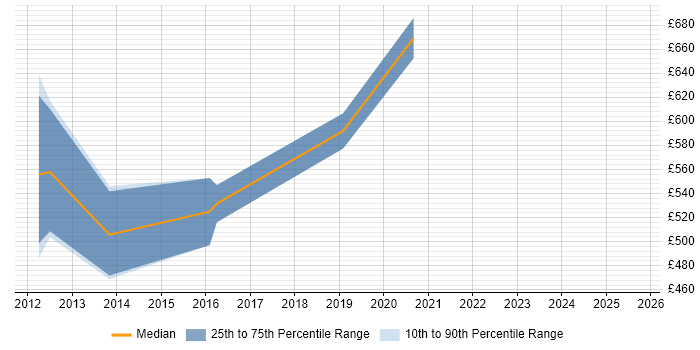 Contractor daily rate distribution trend for Cloud Infrastructure Architect job vacancies in West London
