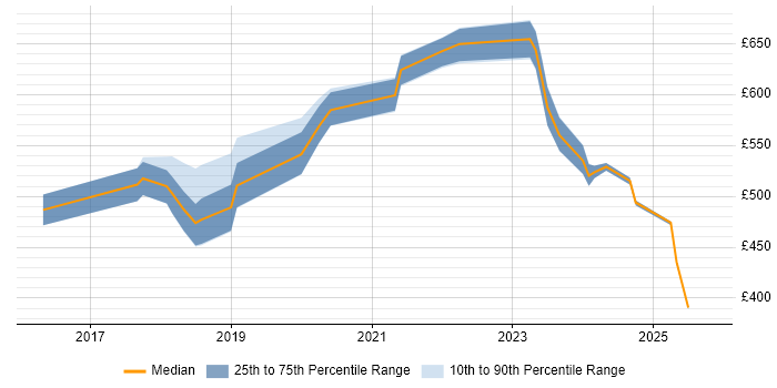 Contractor daily rate distribution trend for jobs in West London citing Cloud Native Contractor daily rate distribution trend for jobs in West London citing Cloud Native