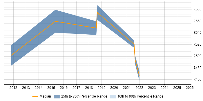 Contractor daily rate distribution trend for Cloud Specialist job vacancies in West London