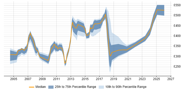 Contractor daily rate distribution trend for jobs in West London citing Clustering